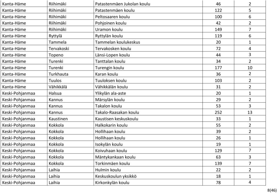 Kanta-Häme Turenki Tanttalan koulu 34 2 Kanta-Häme Turenki Turengin koulu 177 10 Kanta-Häme Turkhauta Karan koulu 36 2 Kanta-Häme Tuulos Tuuloksen koulu 103 2 Kanta-Häme Vähikkälä Vähikkälän koulu 31