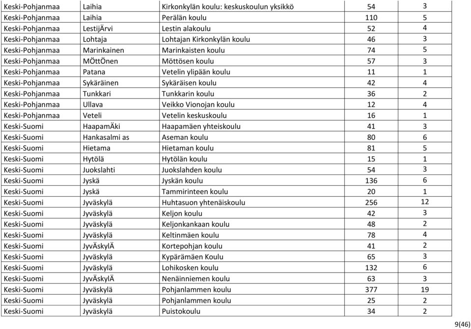 Sykäräisen koulu 42 4 Keski-Pohjanmaa Tunkkari Tunkkarin koulu 36 2 Keski-Pohjanmaa Ullava Veikko Vionojan koulu 12 4 Keski-Pohjanmaa Veteli Vetelin keskuskoulu 16 1 Keski-Suomi HaapamÄki Haapamäen