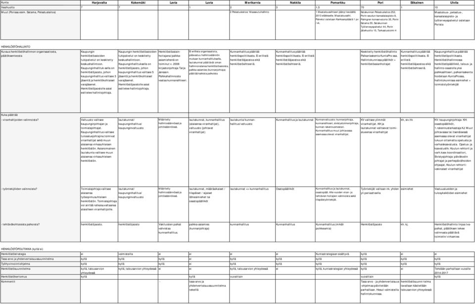 Satakunnan Pelastuslaitos 252, Porin seudun kansalaisopisto 8, Palmgren konservatorio 35, Porin Satama 55, Satakunnan Työterveyspalvelut 44, Porin Jätehuolto 15, Tarkastustoimi 4 Maatalous-,