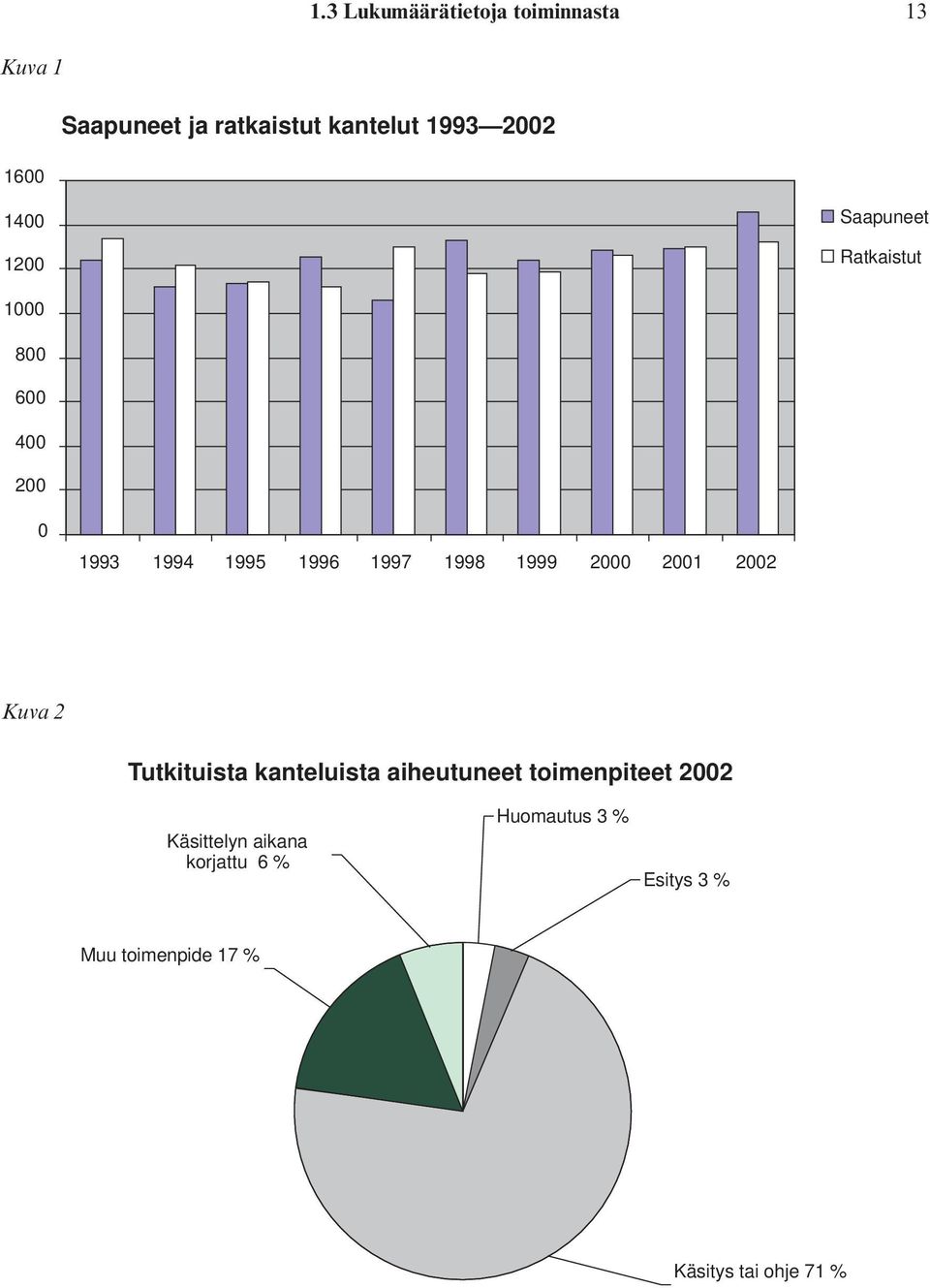 1999 2000 2001 2002 Kuva 2 Tutkituista kanteluista aiheutuneet toimenpiteet 2002