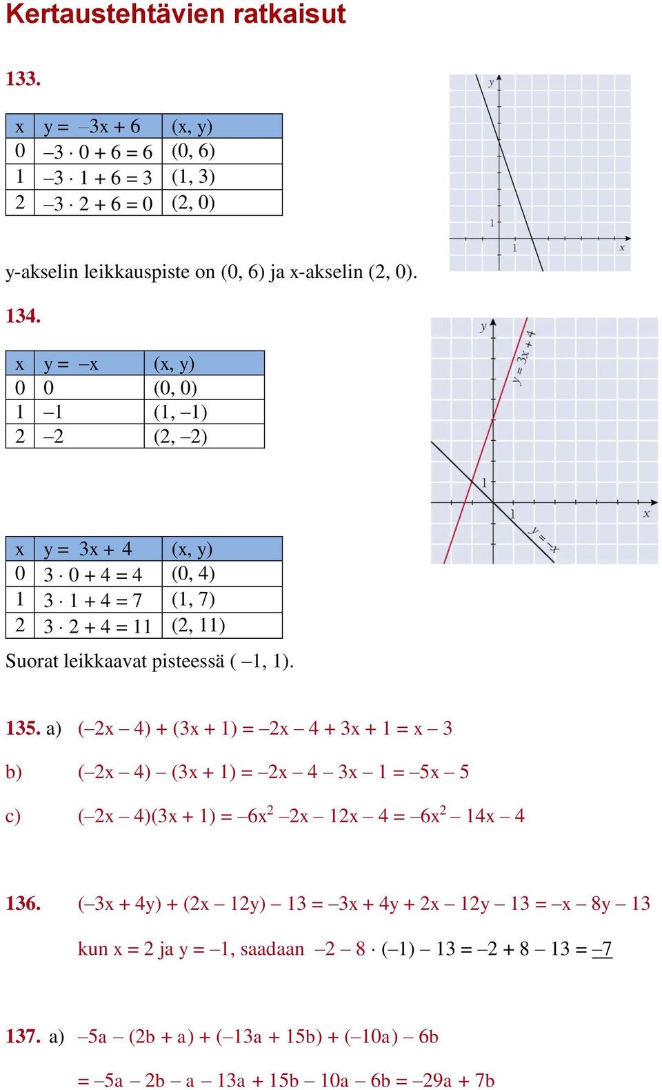 . x y = x (x, y) 0 0 (0, 0) (, ) (, ) x y = x + (x, y) 0 0 + = (0, ) + = 7 (, 7) + = (, ) Suorat leikkaavat pisteessä (, ). 5.