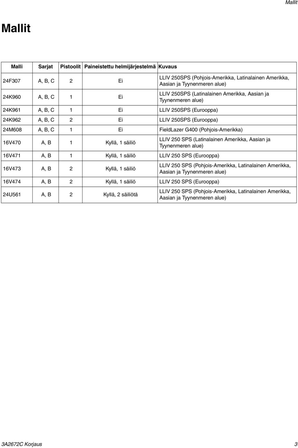 (Pohjois-Amerikka) 16V470 A, B 1 Kyllä, 1 säiliö LLIV 250 SPS (Latinalainen Amerikka, Aasian ja Tyynenmeren alue) 16V471 A, B 1 Kyllä, 1 säiliö LLIV 250 SPS (Eurooppa) 16V473 A, B 2 Kyllä, 1 säiliö