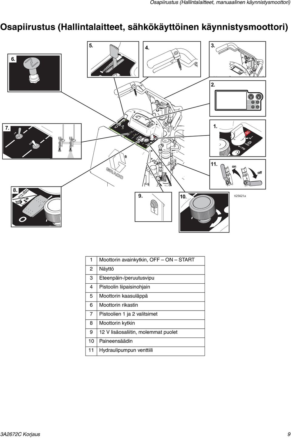 ti25621a 1 Moottorin avainkytkin, OFF ON START 2 Näyttö 3 Eteenpäin-/peruutusvipu 4 Pistoolin liipaisinohjain 5