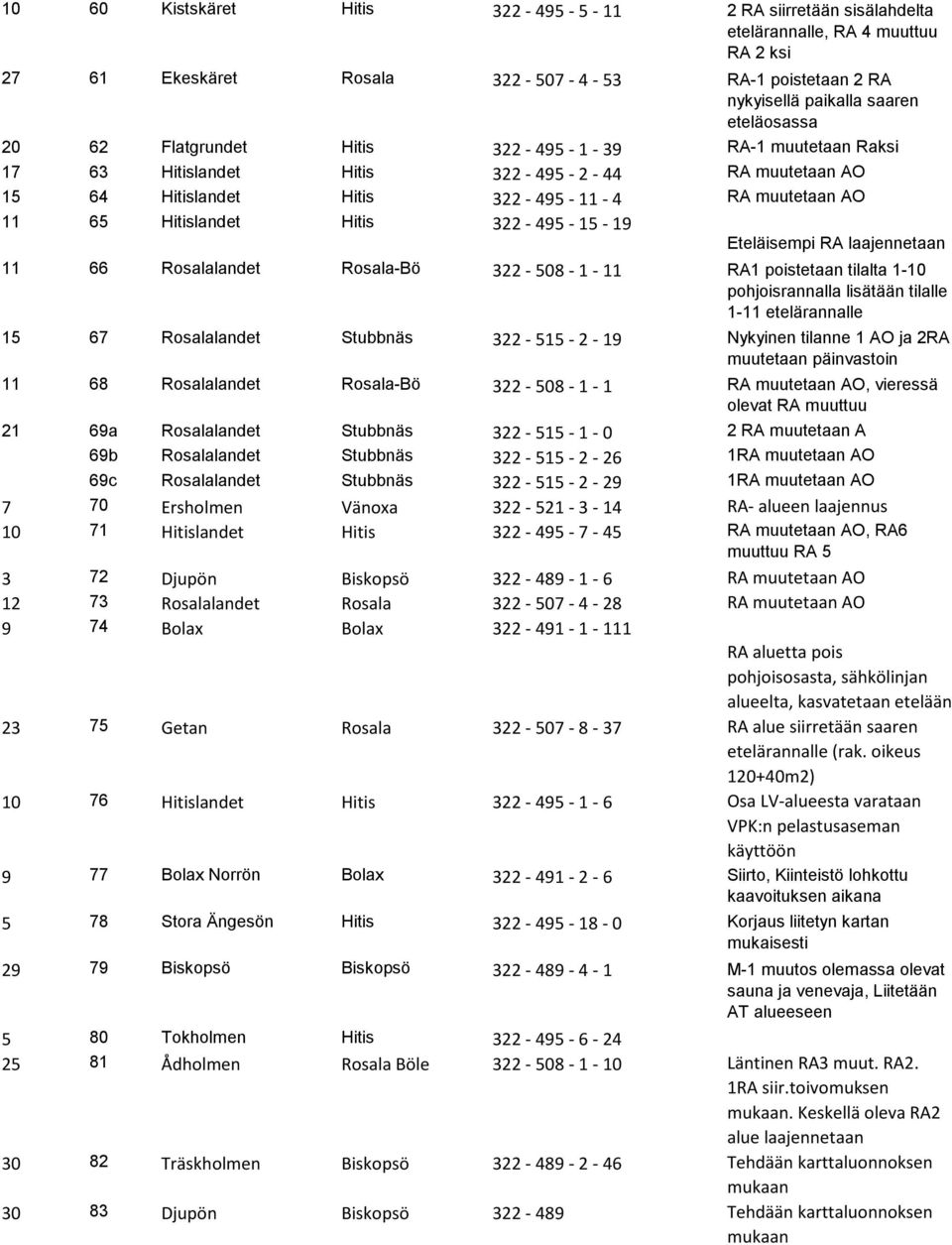 Hitis 322-495 - 15-19 Eteläisempi RA laajennetaan 11 66 Rosalalandet Rosala-Bö 322-508 - 1-11 RA1 poistetaan tilalta 1-10 pohjoisrannalla lisätään tilalle 1-11 etelärannalle 15 67 Rosalalandet