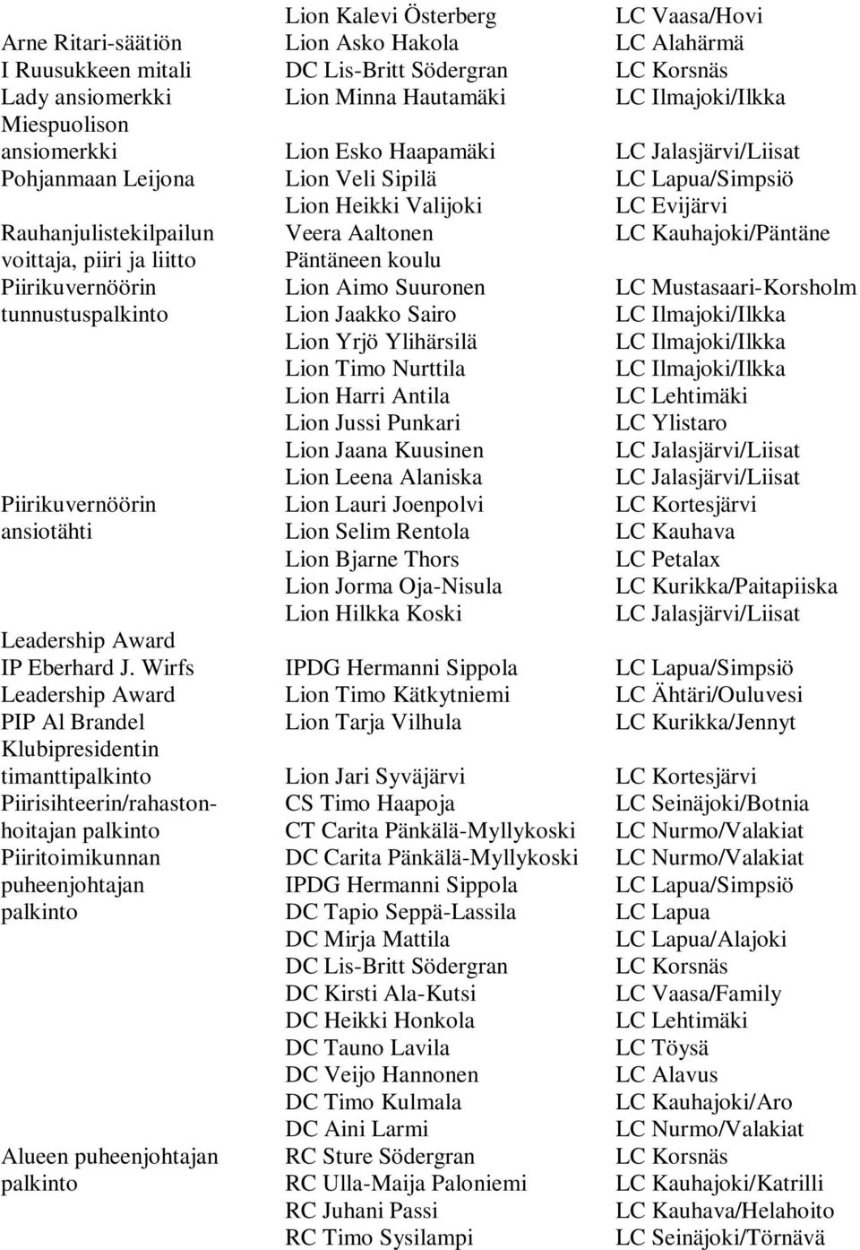 Kauhajoki/Päntäne voittaja, piiri ja liitto Päntäneen koulu Piirikuvernöörin Lion Aimo Suuronen LC Mustasaari-Korsholm tunnustuspalkinto Lion Jaakko Sairo LC Ilmajoki/Ilkka Lion Yrjö Ylihärsilä LC