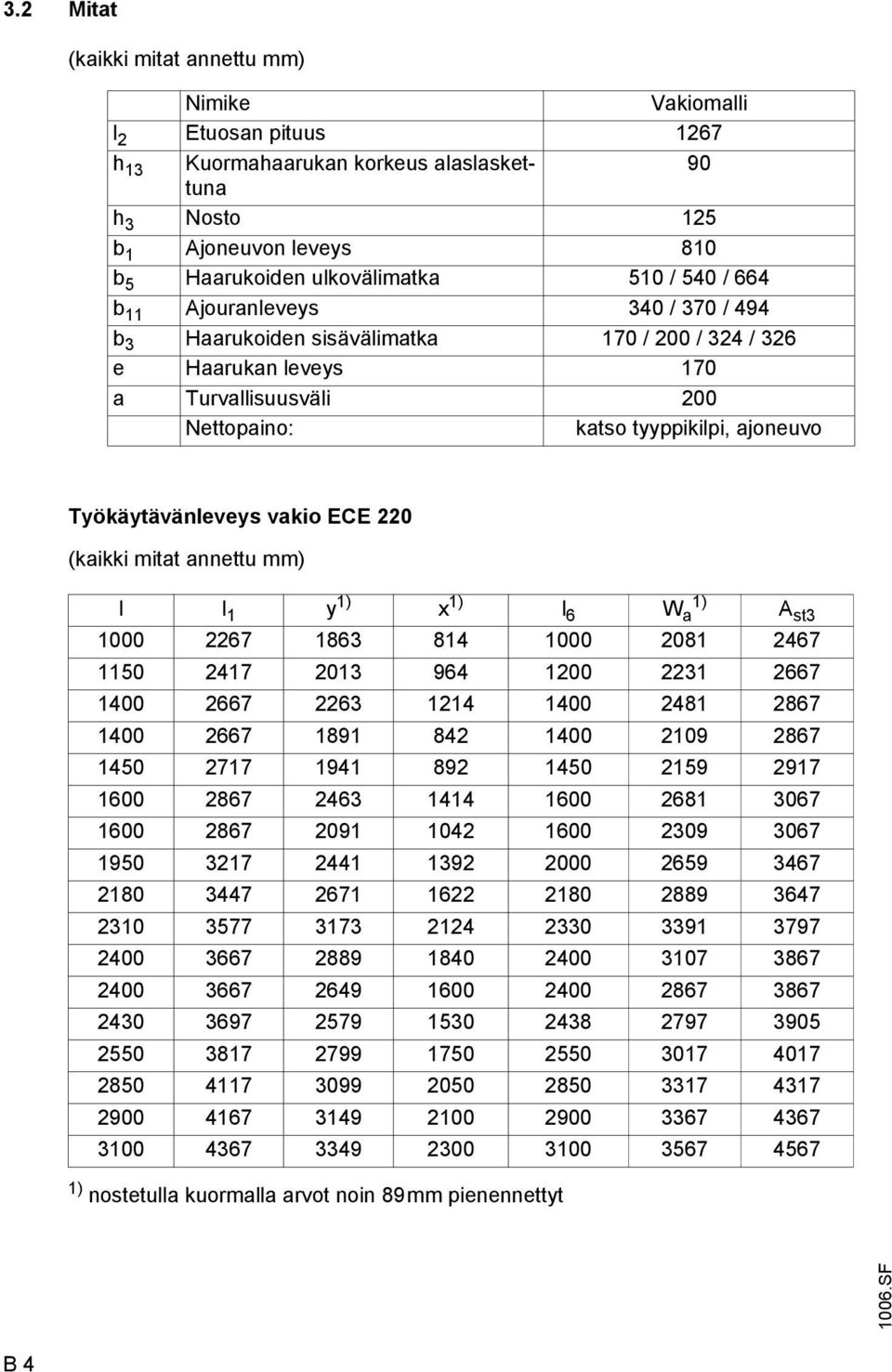 vakio ECE 220 (kaikki mitat annettu mm) l l 1 y 1) x 1) l 6 W 1) a A st3 1000 2267 1863 814 1000 2081 2467 1150 2417 2013 964 1200 2231 2667 1400 2667 2263 1214 1400 2481 2867 1400 2667 1891 842 1400