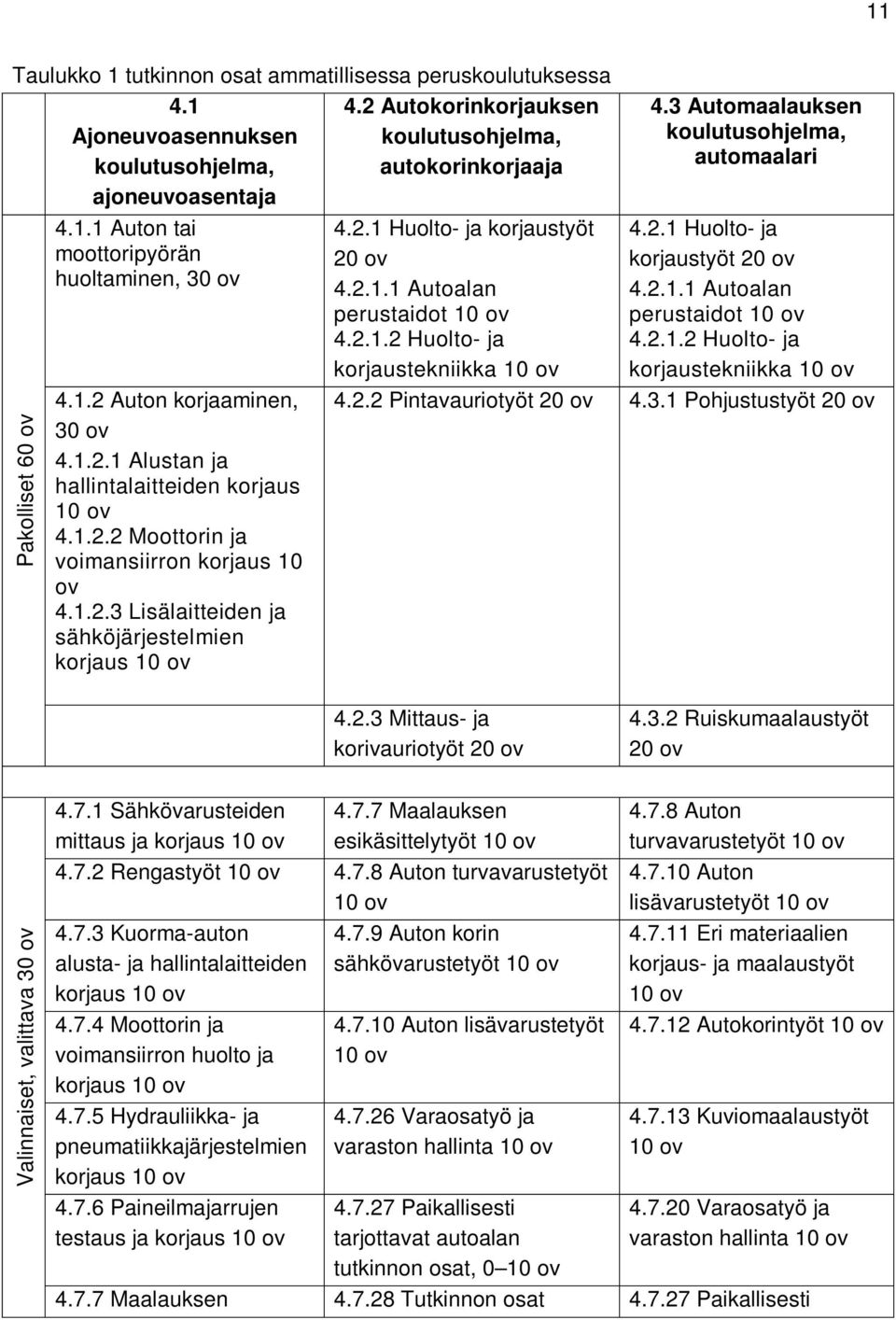 2 Autokorinkorjauksen koulutusohjelma, autokorinkorjaaja 4.2.1 Huolto- ja korjaustyöt 20 ov 4.2.1.1 Autoalan perustaidot 10 ov 4.2.1.2 Huolto- ja korjaustekniikka 10 ov 4.