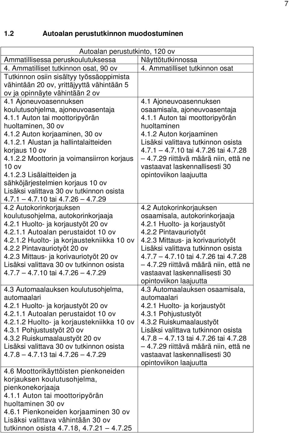 1 Ajoneuvoasennuksen koulutusohjelma, ajoneuvoasentaja 4.1.1 Auton tai moottoripyörän huoltaminen, 30 ov 4.1.2 Auton korjaaminen, 30 ov 4.1.2.1 Alustan ja laitteiden korjaus 10 ov 4.1.2.2 Moottorin ja voimansiirron korjaus 10 ov 4.