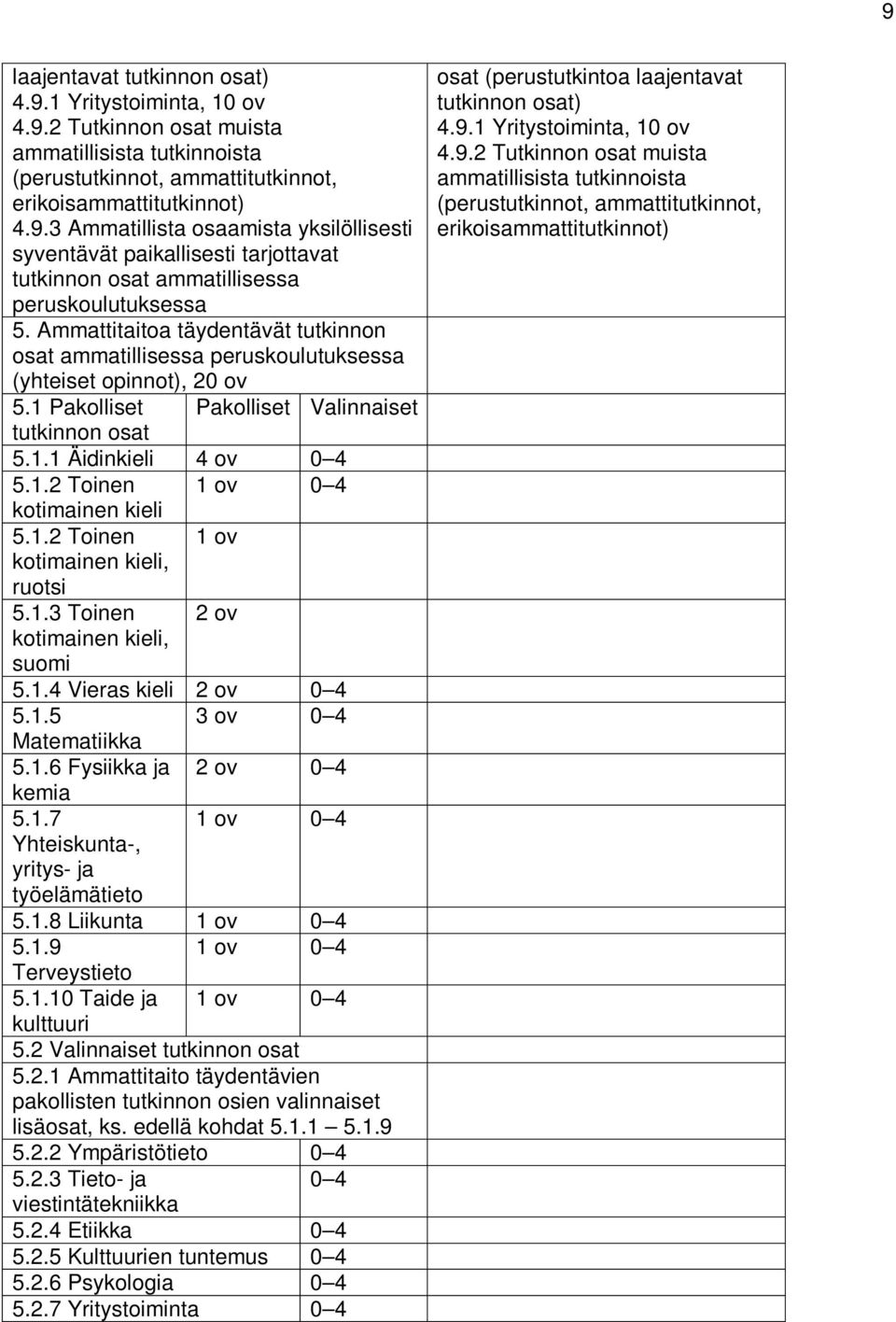 1.2 Toinen 1 ov kotimainen kieli, ruotsi 5.1.3 Toinen 2 ov kotimainen kieli, suomi 5.1.4 Vieras kieli 2 ov 0 4 5.1.5 3 ov 0 4 Matematiikka 5.1.6 Fysiikka ja 2 ov 0 4 kemia 5.1.7 1 ov 0 4 Yhteiskunta-, yritys- ja työelämätieto 5.