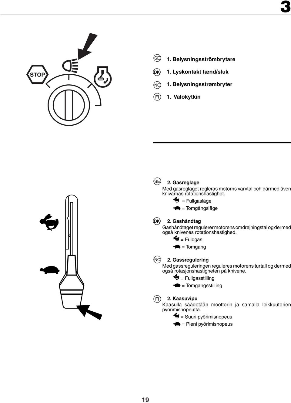 Gashåndtag Gashåndtaget regulerer motorens omdrejningstal og dermed også knivenes rotationshastighed. = Fuldgas = Tomgang 2.