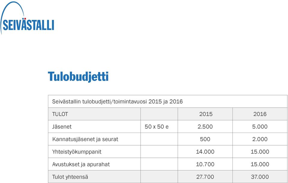 000 Kannatusjäsenet ja seurat 500 2.000 Yhteistyökumppanit 14.