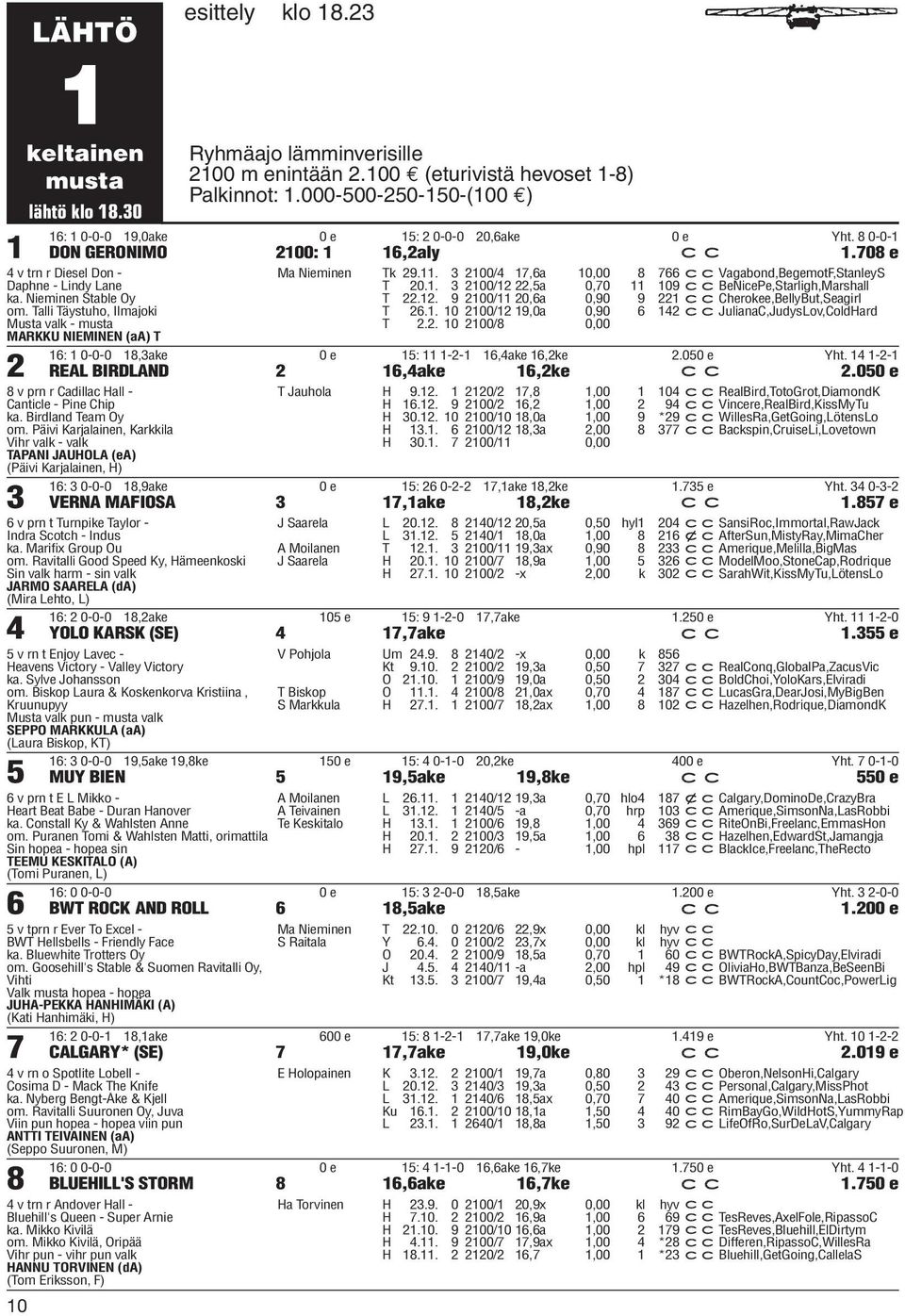 Talli Täystuho, Ilmajoki Musta valk - musta MARKKU NIEMINEN (aa) T 2 Ma Nieminen Tk 29.11. 3 2100/4 17,6a 10,00 8 766 ccvagabond,begemotf,stanleys T 20.1. 3 2100/12 22,5a 0,70 11 109 ccbenicepe,starligh,marshall T 22.