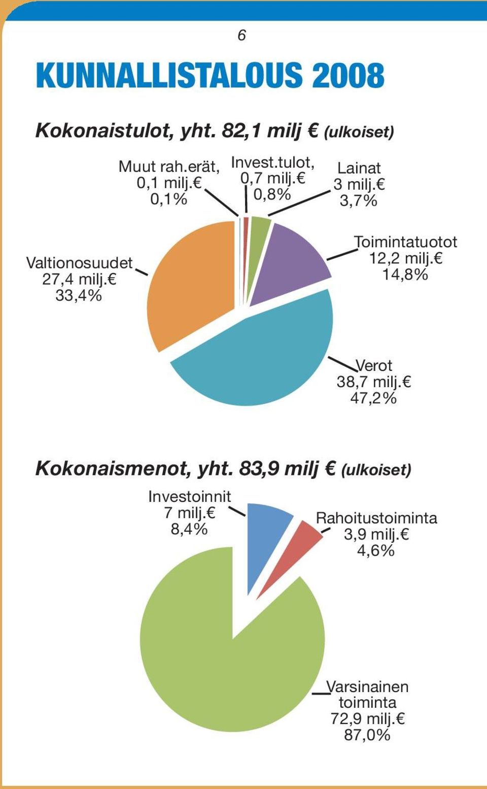 33,4% Toimintatuotot 12,2 milj. 14,8% Verot 38,7 milj. 47,2% Kokonaismenot, yht.