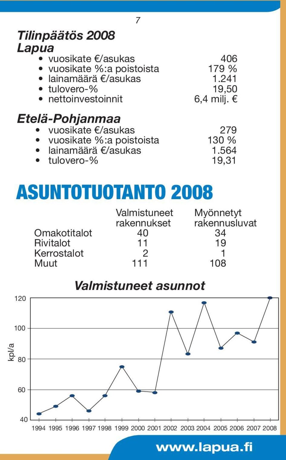 Etelä-Pohjanmaa vuosikate /asukas 279 vuosikate %:a poistoista 130 % lainamäärä /asukas 1.