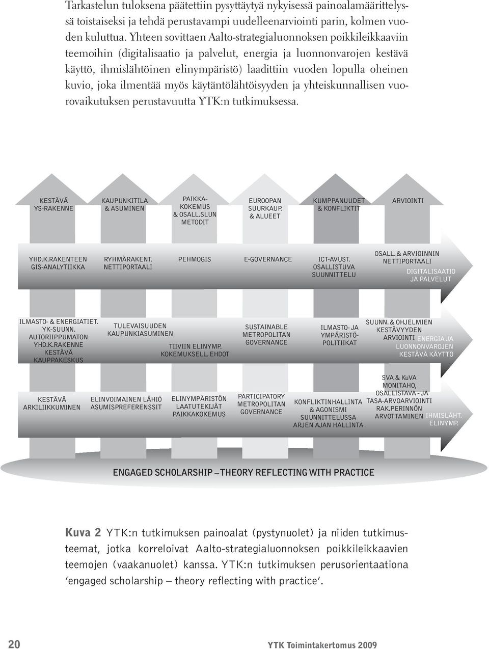 lopulla oheinen kuvio, joka ilmentää myös käytäntölähtöisyyden ja yhteiskunnallisen vuorovaikutuksen perustavuutta YTK:n tutkimuksessa.