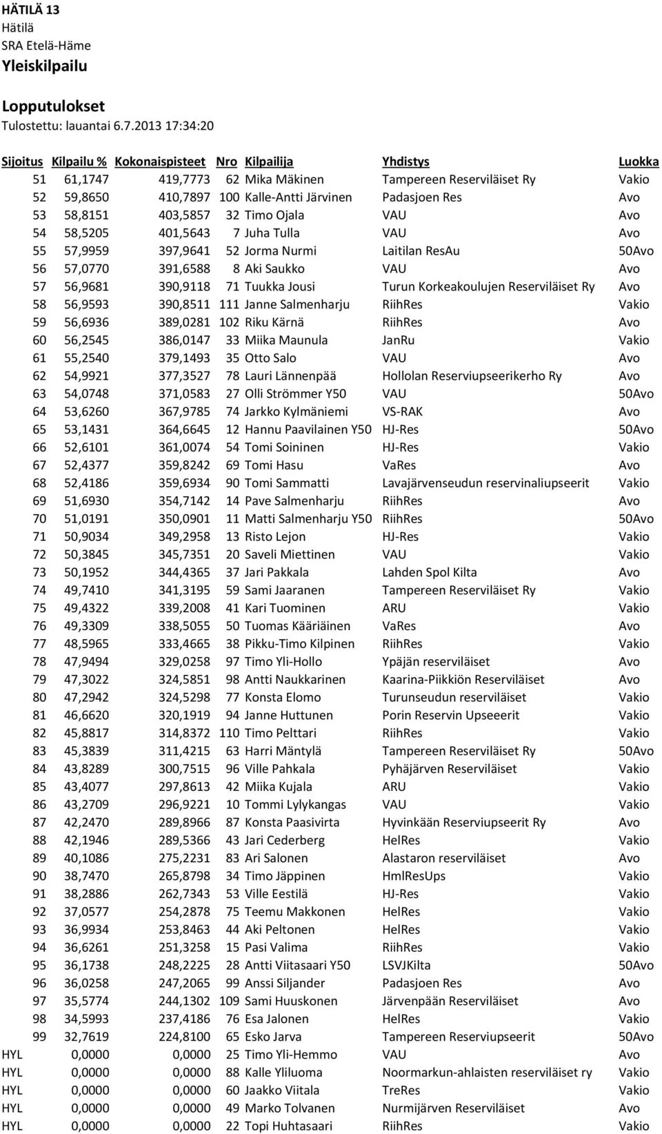 401,5643 7 Juha Tulla VAU Avo 55 57,9959 397,9641 52 Jorma Nurmi Laitilan ResAu 50Avo 56 57,0770 391,6588 8 Aki Saukko VAU Avo 57 56,9681 390,9118 71 Tuukka Jousi Turun Korkeakoulujen Reserviläiset