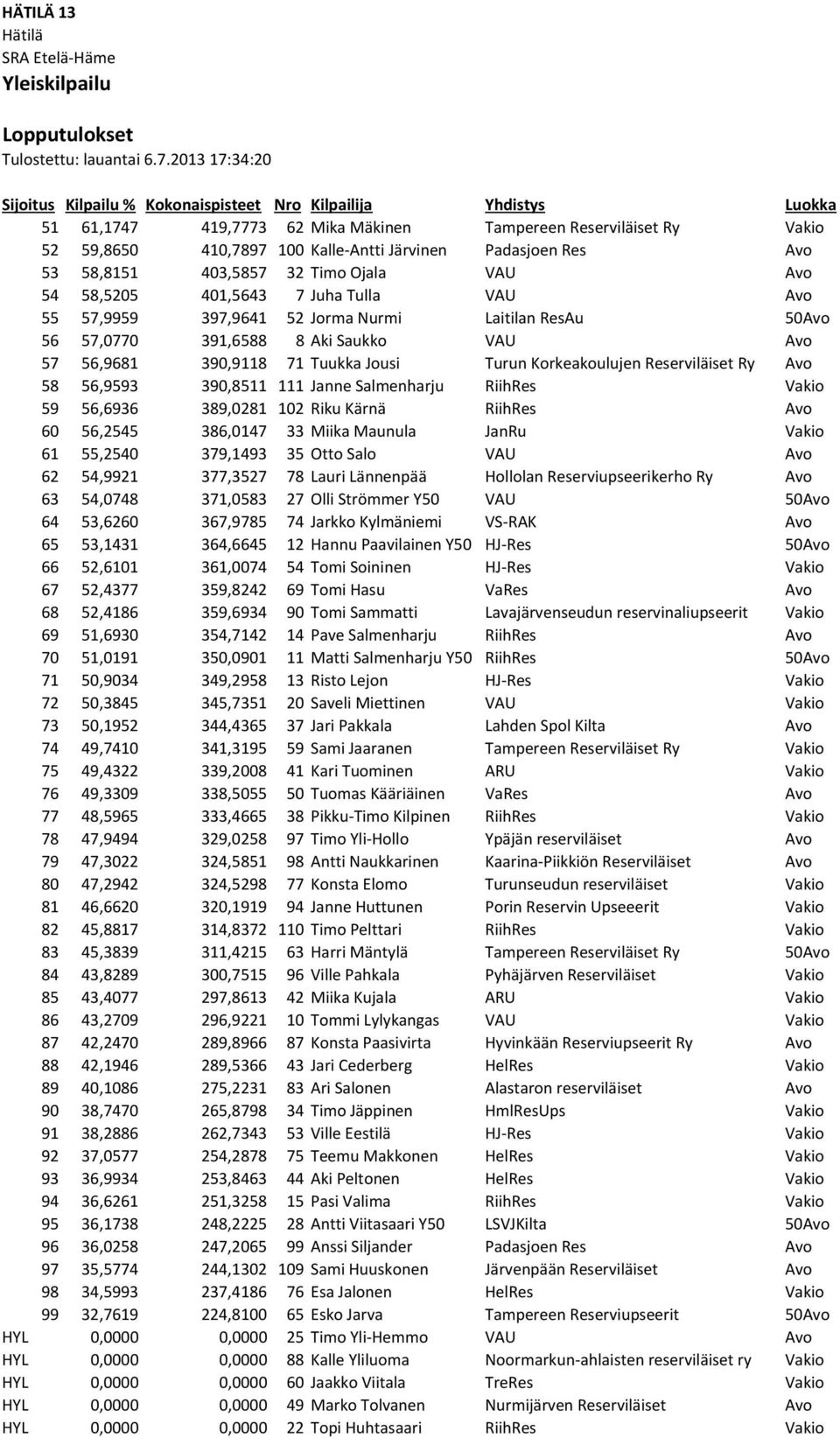 401,5643 7 Juha Tulla VAU Avo 55 57,9959 397,9641 52 Jorma Nurmi Laitilan ResAu 50Avo 56 57,0770 391,6588 8 Aki Saukko VAU Avo 57 56,9681 390,9118 71 Tuukka Jousi Turun Korkeakoulujen Reserviläiset