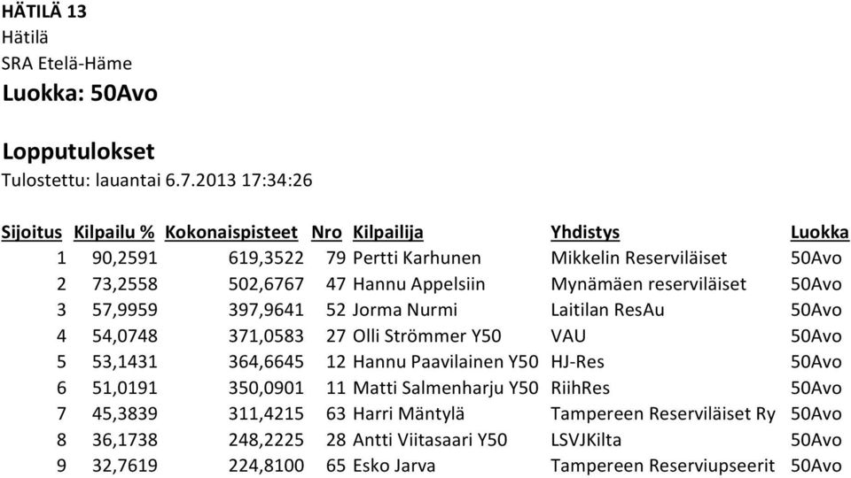 57,9959 397,9641 52 Jorma Nurmi Laitilan ResAu 50Avo 4 54,0748 371,0583 27 Olli Strömmer Y50 VAU 50Avo 5 53,1431 364,6645 12 Hannu Paavilainen Y50