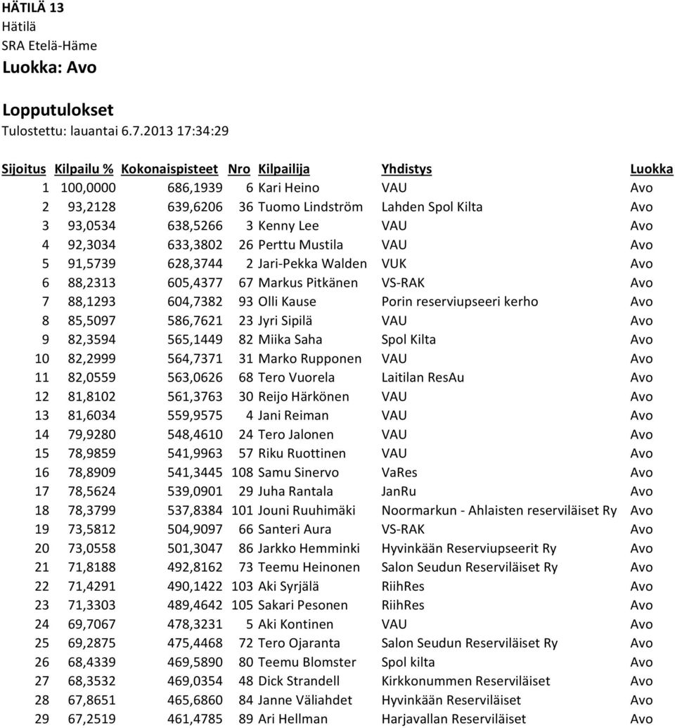 5 91,5739 628,3744 2 Jari-Pekka Walden VUK Avo 6 88,2313 605,4377 67 Markus Pitkänen VS-RAK Avo 7 88,1293 604,7382 93 Olli Kause Porin reserviupseeri kerho Avo 8 85,5097 586,7621 23 Jyri Sipilä VAU