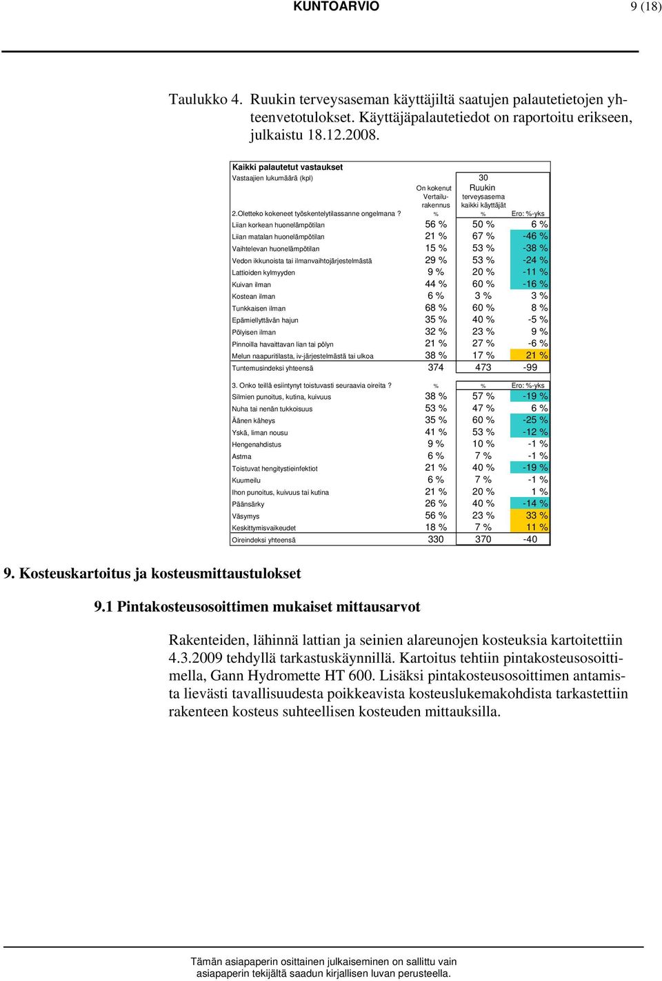 % % Ero: %-yks Liian korkean huonelämpötilan 56 % 50 % 6 % Liian matalan huonelämpötilan 21 % 67 % -46 % Vaihtelevan huonelämpötilan 15 % 53 % -38 % Vedon ikkunoista tai ilmanvaihtojärjestelmästä 29