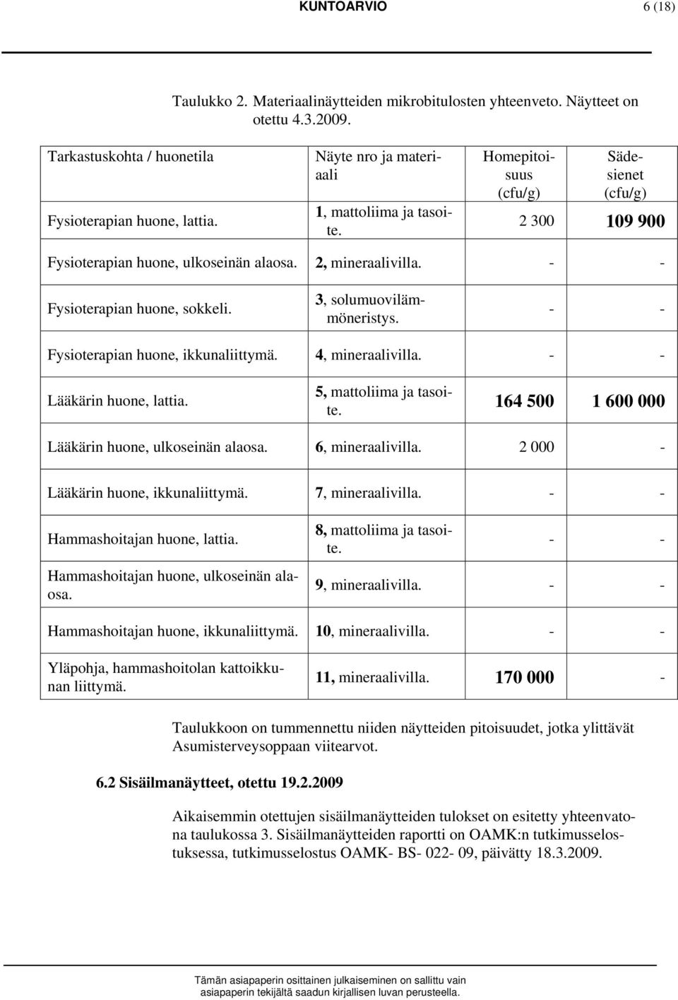 - - Fysioterapian huone, ikkunaliittymä. 4, mineraalivilla. - - Lääkärin huone, lattia. 5, mattoliima ja tasoite. 164 500 1 600 000 Lääkärin huone, ulkoseinän alaosa. 6, mineraalivilla.