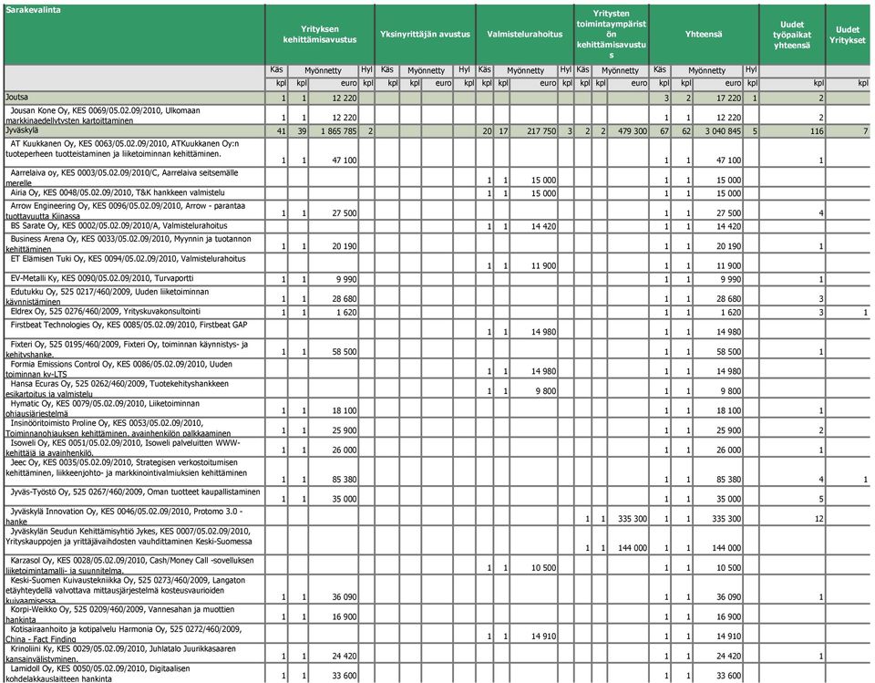 09/2010, Ulkomaan markkinaedellytysten kartoittaminen 1 1 12 220 1 1 12 220 2 Jyväskylä 41 39 1 865 785 2 20 17 217 750 3 2 2 479 300 67 62 3 040 845 5 116 7 AT Kuukkanen Oy, KES 0063/05.02.