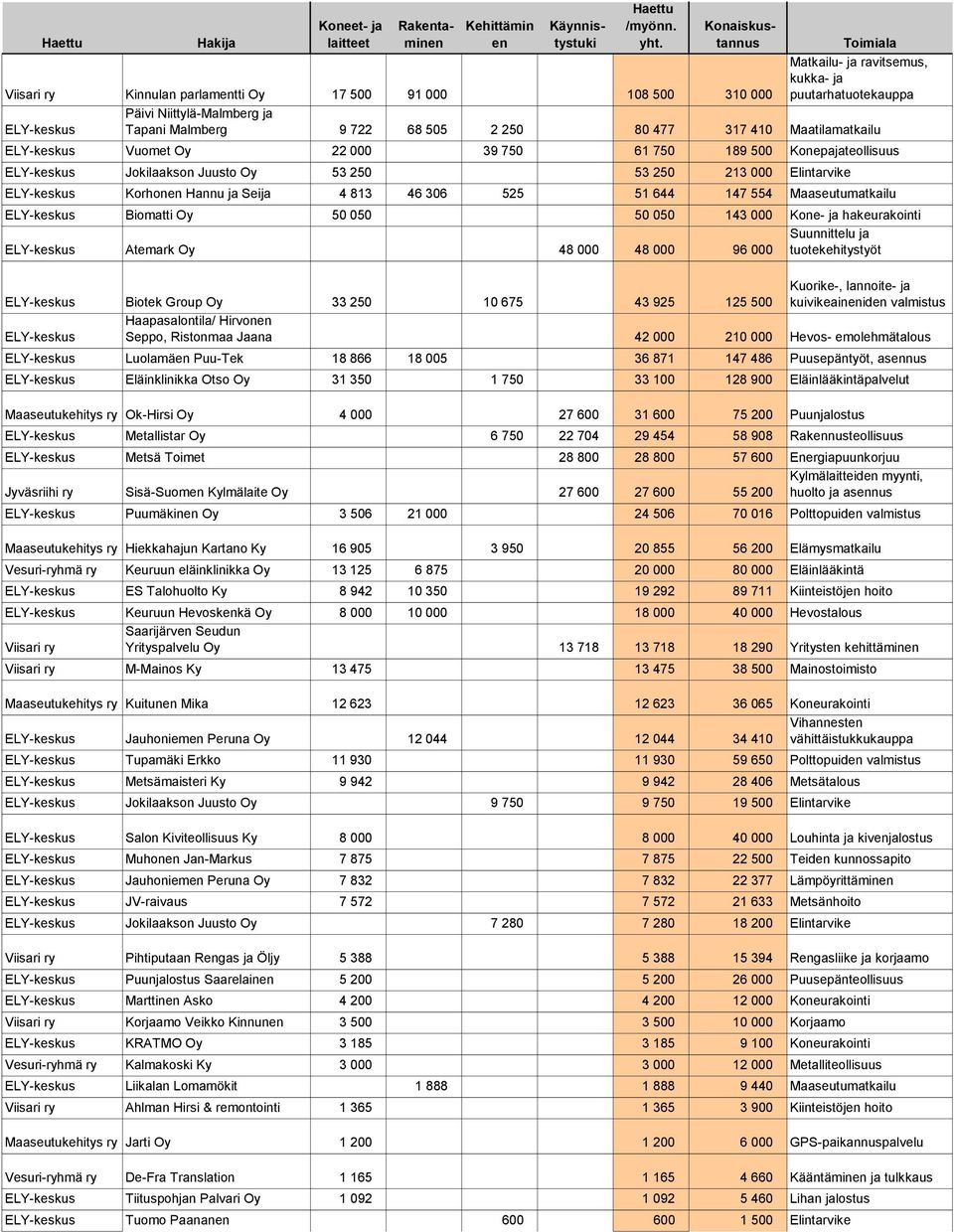 Niittylä-Malmberg ja Tapani Malmberg 9 722 68 505 2 250 80 477 317 410 Maatilamatkailu ELY-keskus Vuomet Oy 22 000 39 750 61 750 189 500 Konepajateollisuus ELY-keskus Jokilaakson Juusto Oy 53 250 53