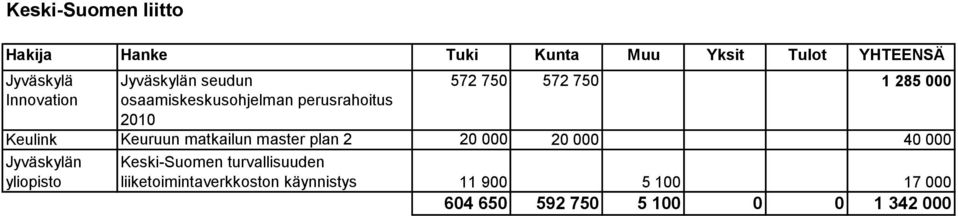 Keuruun matkailun master plan 2 20 000 20 000 40 000 Jyväskylän yliopisto Keski-Suomen