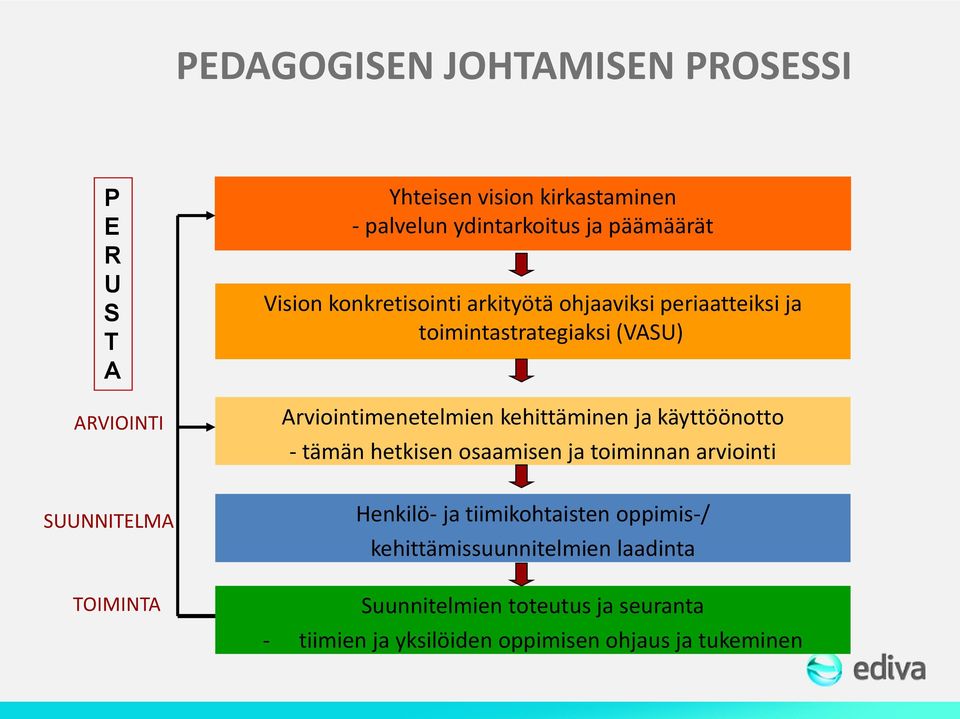 kehittäminen ja käyttöönotto - tämän hetkisen osaamisen ja toiminnan arviointi SUUNNITELMA TOIMINTA Henkilö- ja