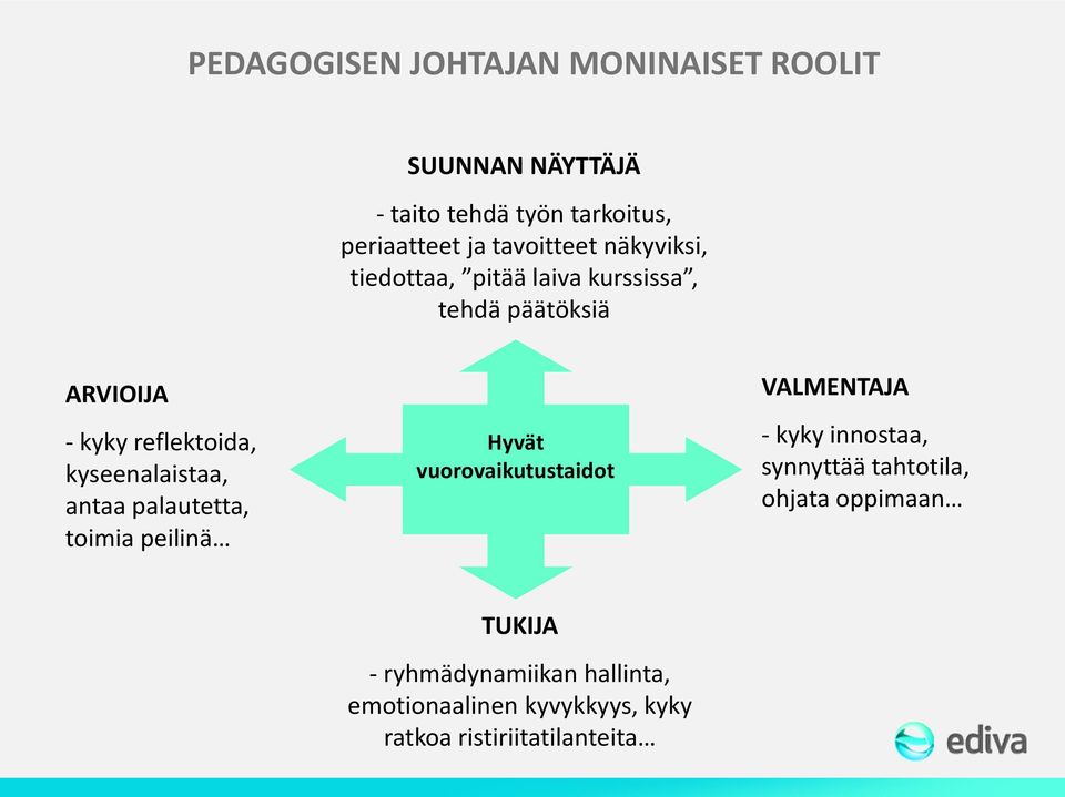 kyseenalaistaa, antaa palautetta, toimia peilinä Hyvät vuorovaikutustaidot VALMENTAJA - kyky innostaa,