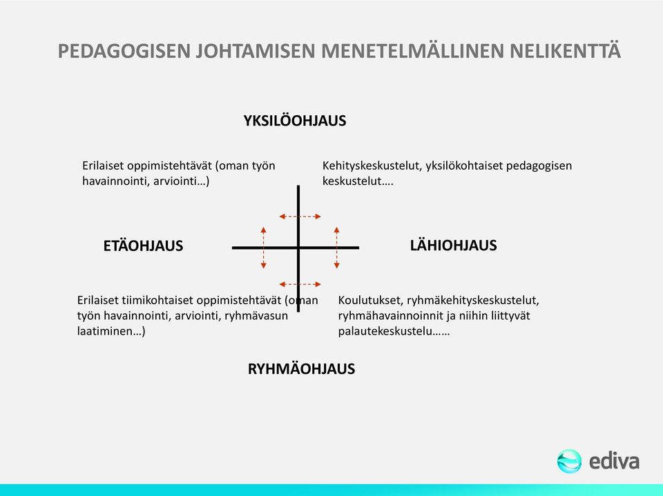 ETÄOHJAUS LÄHIOHJAUS Erilaiset tiimikohtaiset oppimistehtävät (oman työn havainnointi, arviointi,