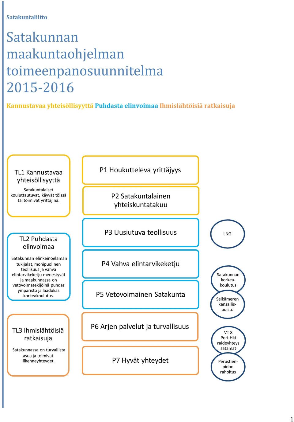 P1 Houkutteleva yrittäjyys P2 Satakuntalainen yhteiskuntatakuu TL2 Puhdasta elinvoimaa Satakunnan elinkeinoelämän tukijalat, monipuolinen teollisuus ja vahva elintarvikeketju menestyvät ja