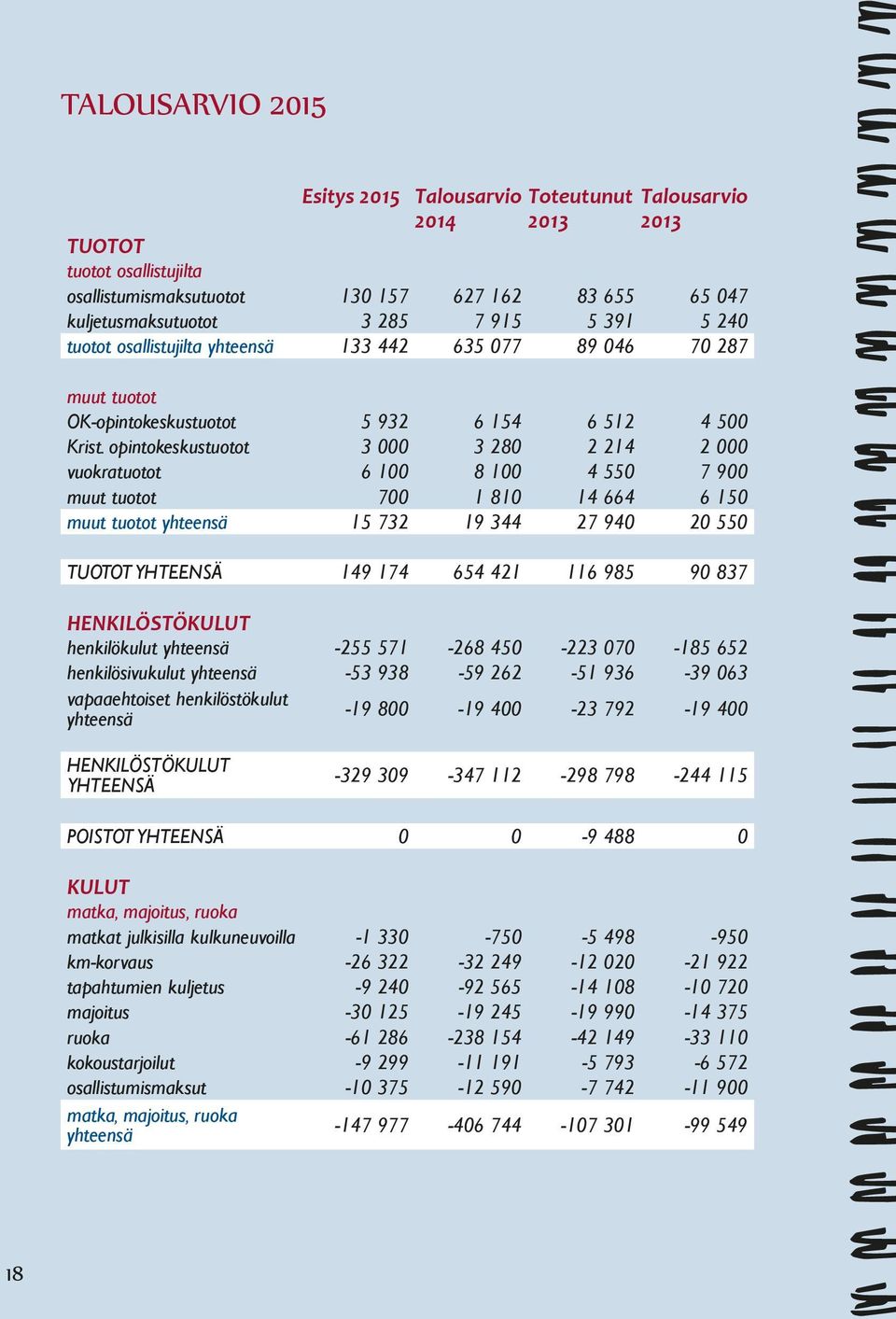 opintokeskustuotot 3 000 3 280 2 214 2 000 vuokratuotot 6 100 8 100 4 550 7 900 muut tuotot 700 1 810 14 664 6 150 muut tuotot yhteensä 15 732 19 344 27 940 20 550 TUOTOT YHTEENSÄ 149 174 654 421 116