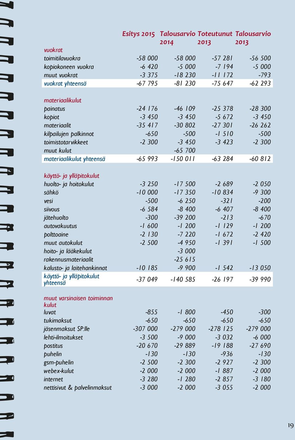 -650-500 -1 510-500 toimistotarvikkeet -2 300-3 450-3 423-2 300 muut kulut -65 700 materiaalikulut yhteensä -65 993-150 011-63 284-60 812 käyttö- ja ylläpitokulut huolto- ja hoitokulut -3 250-17