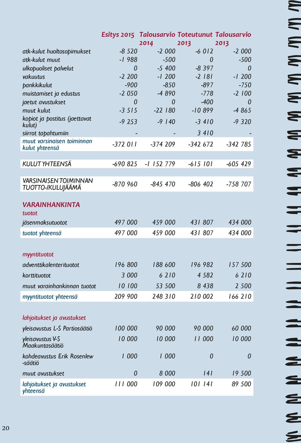 kulut) -9 253-9 140-3 410-9 320 siirrot tapahtumiin - - 3 410 - muut varsinaisen toiminnan kulut yhteensä -372 011-374 209-342 672-342 785 KULUT YHTEENSÄ -690 825-1 152 779-615 101-605 429