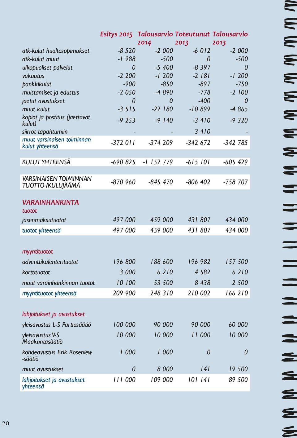 kulut) -9 253-9 140-3 410-9 320 siirrot tapahtumiin - - 3 410 - muut varsinaisen toiminnan kulut yhteensä -372 011-374 209-342 672-342 785 KULUT YHTEENSÄ -690 825-1 152 779-615 101-605 429