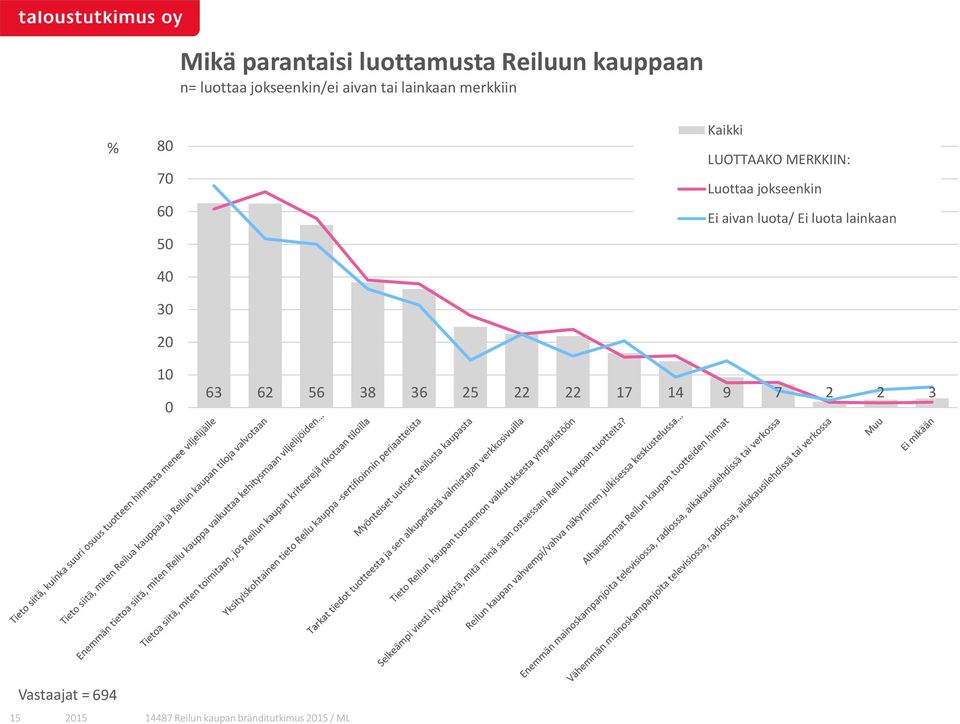 MERKKIIN: Luottaa jokseenkin Ei aivan luota/ Ei luota lainkaan 63 6 6 3