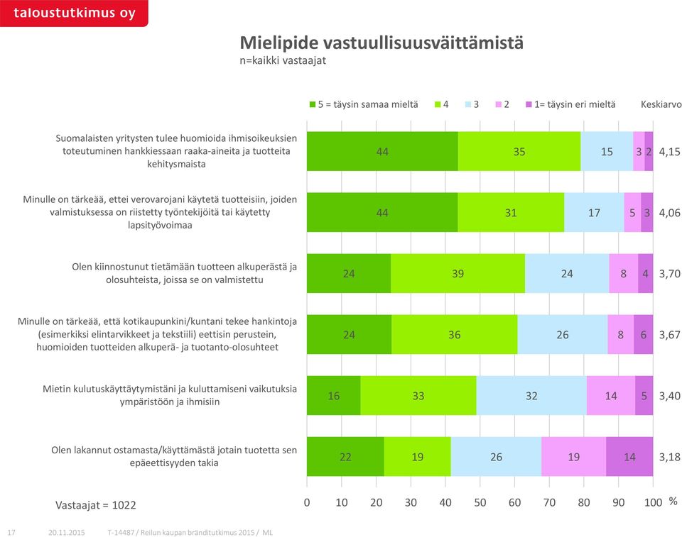 3 4,06 Olen kiinnostunut tietämään tuotteen alkuperästä ja olosuhteista, joissa se on valmistettu 4 3 4 4 3,70 Minulle on tärkeää, että kotikaupunkini/kuntani tekee hankintoja (esimerkiksi