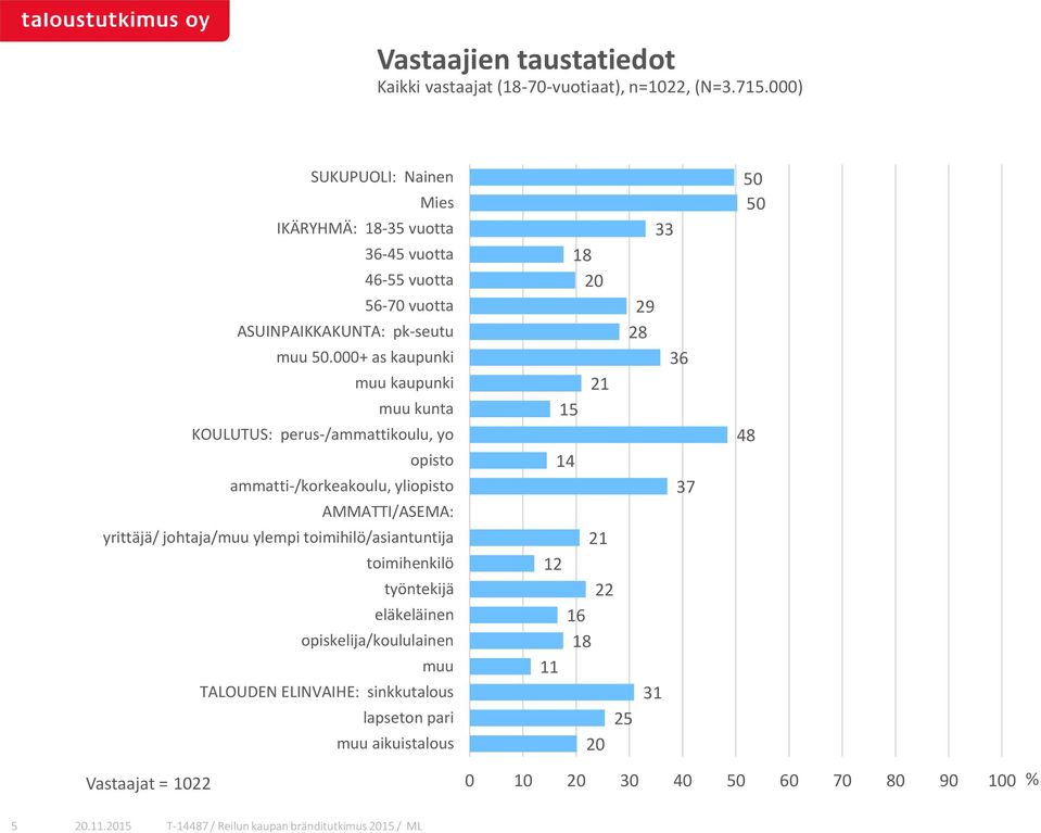 000+ as kaupunki muu kaupunki muu kunta KOULUTUS: perus-/ammattikoulu, yo opisto ammatti-/korkeakoulu, yliopisto AMMATTI/ASEMA: yrittäjä/ johtaja/muu ylempi