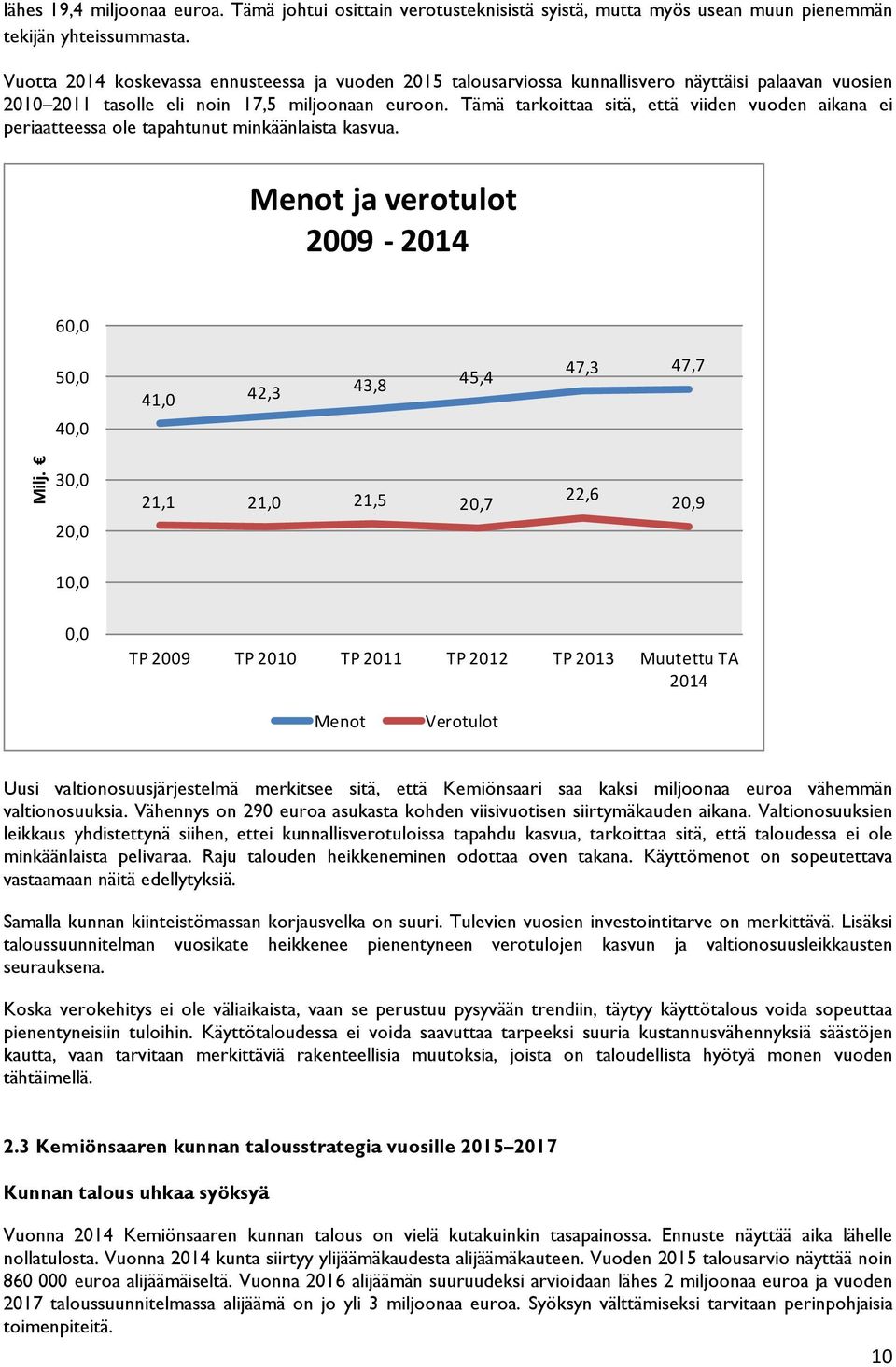 Tämä tarkoittaa sitä, että viiden vuoden aikana ei periaatteessa ole tapahtunut minkäänlaista kasvua. Menot ja verotulot 2009-2014 60,0 50,0 40,0 41,0 42,3 43,8 45,4 47,3 47,7 Milj.