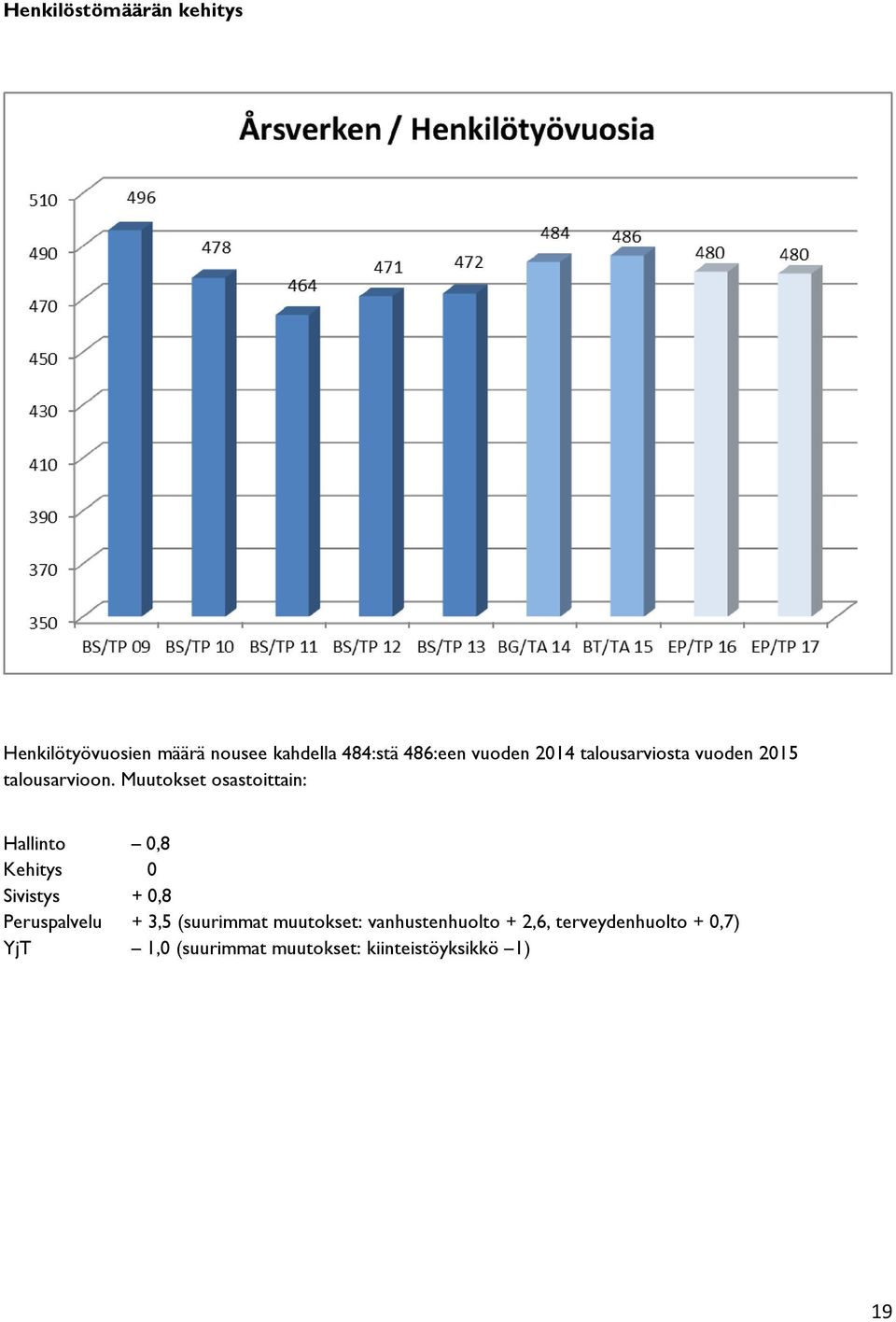 Muutokset osastoittain: Hallinto 0,8 Kehitys 0 Sivistys + 0,8 Peruspalvelu + 3,5