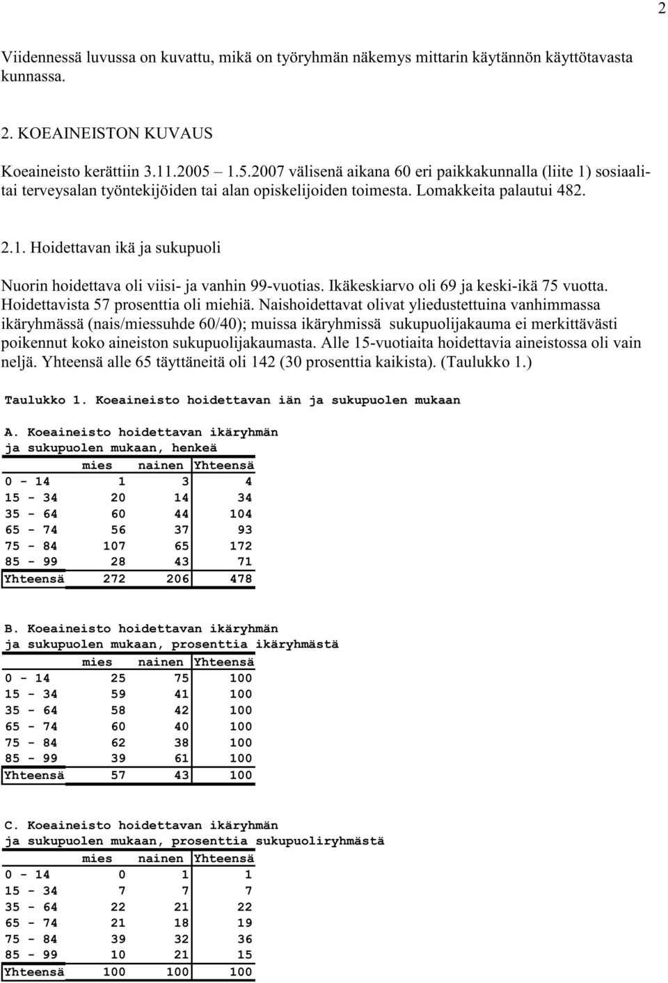 Ikäkeskiarvo oli 69 ja keski-ikä 75 vuotta. Hoidettavista 57 prosenttia oli miehiä.