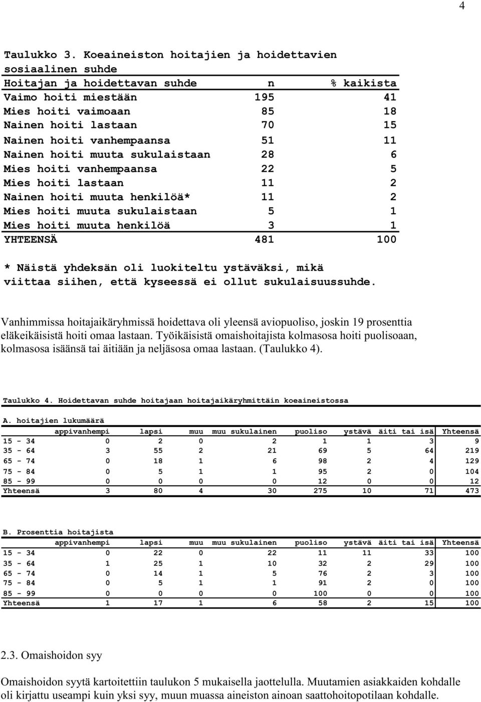 vanhempaansa 51 11 Nainen hoiti muuta sukulaistaan 28 6 Mies hoiti vanhempaansa 22 5 Mies hoiti lastaan 11 2 Nainen hoiti muuta henkilöä* 11 2 Mies hoiti muuta sukulaistaan 5 1 Mies hoiti muuta