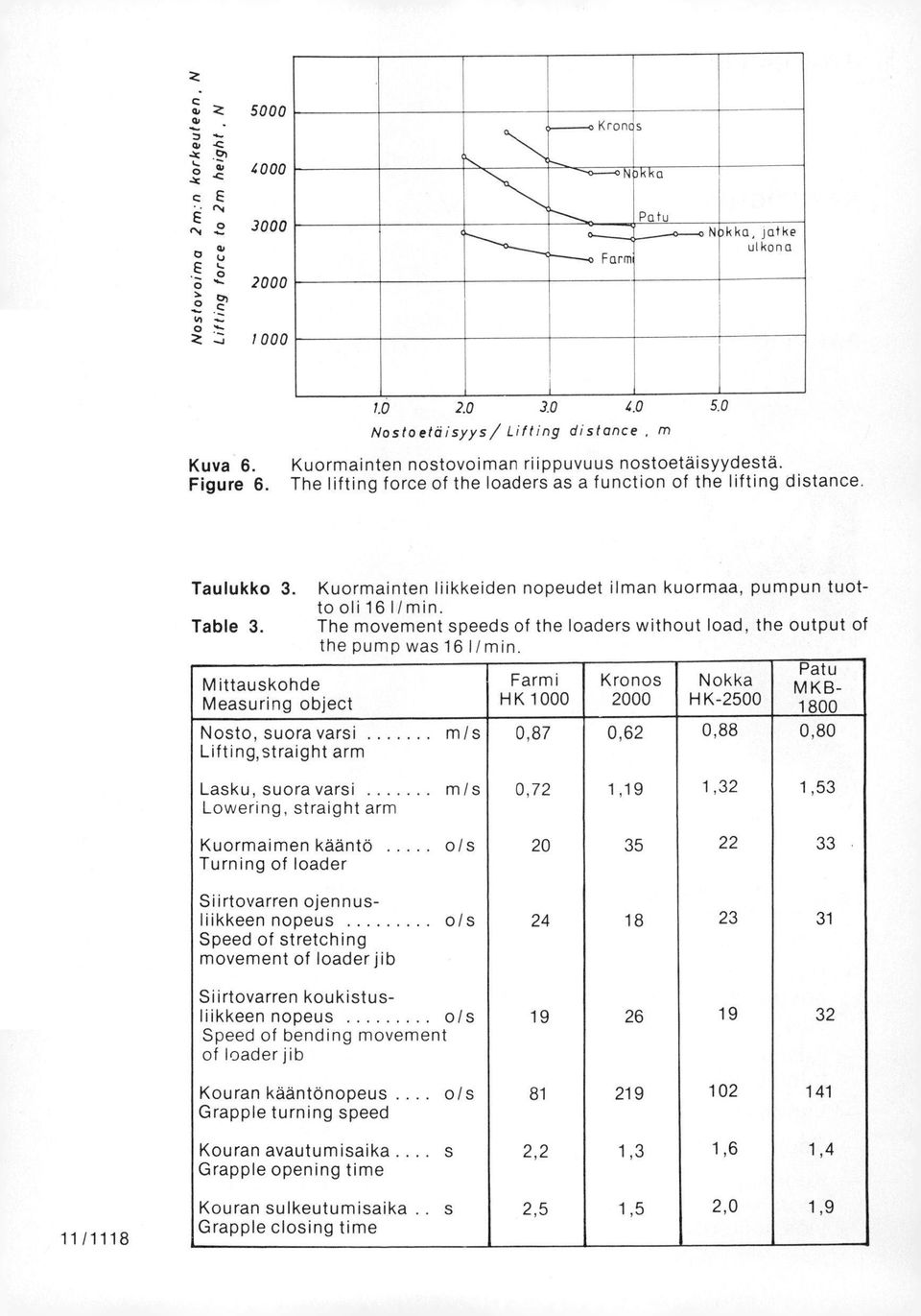 Mittauskohde Measuring object Kuormainten liikkeiden nopeudet ilman kuormaa, pumpun tuotto oli 16 1/min. The movement speeds of the loaders without load, the output of the pump was 16I/min.