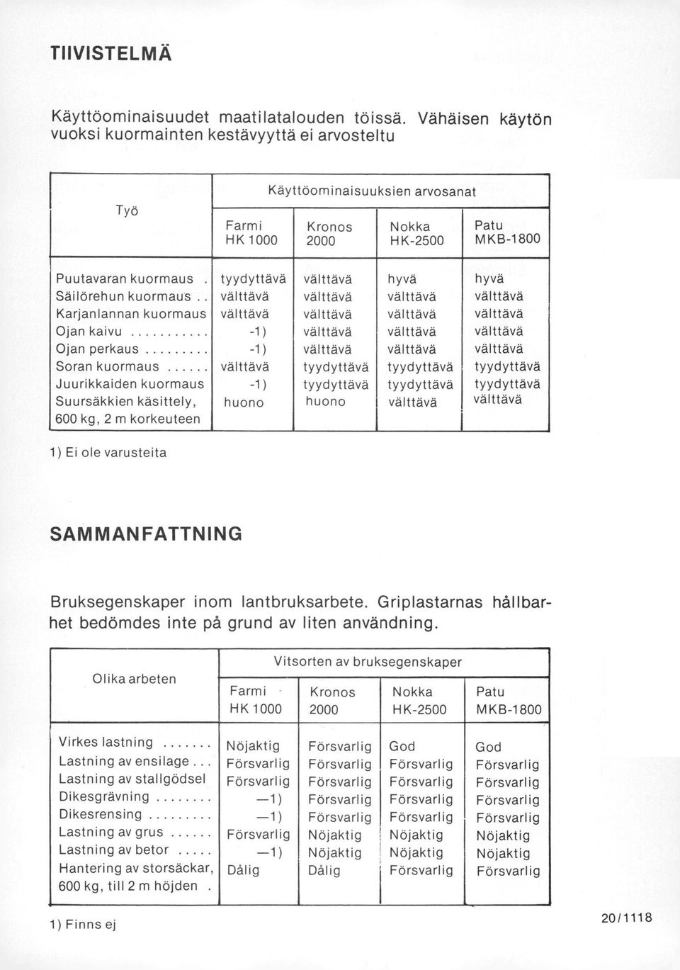 Säilörehun kuormaus Karjanlannan kuormaus Ojan kaivu Ojan perkaus Soran kuormaus Juurikkaiden kuormaus Suursäkkien käsittely, 6 kg, 2 m korkeuteen tyydyttävä -1) -1) -1) huono tyydyttävä tyydyttävä