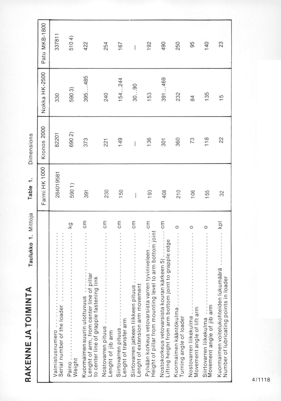 Valmistusnumero Serial number of t he loader Paino kg Weight Kuormaimen suurin u lottuvuus cm Lenght of arm, from center line of pillar to center line of grapple fastening lin k Nostovarren pituus cm