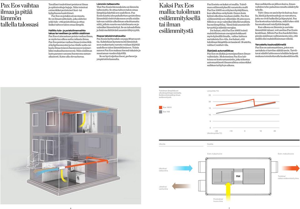 Hallittu tulo- ja poistoilmanvaihto takaa terveellisen ja raittiin sisäilman Pax Eos ei ainoastaan poista vanhaa ilmaa, se myös tuo ulkoa uutta raikasta ilmaa.