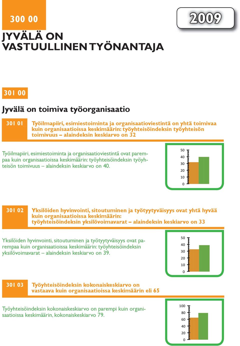 työyhteisöindeksin työyhteisön toimivuus alaindeksin keskiarvo on 40.