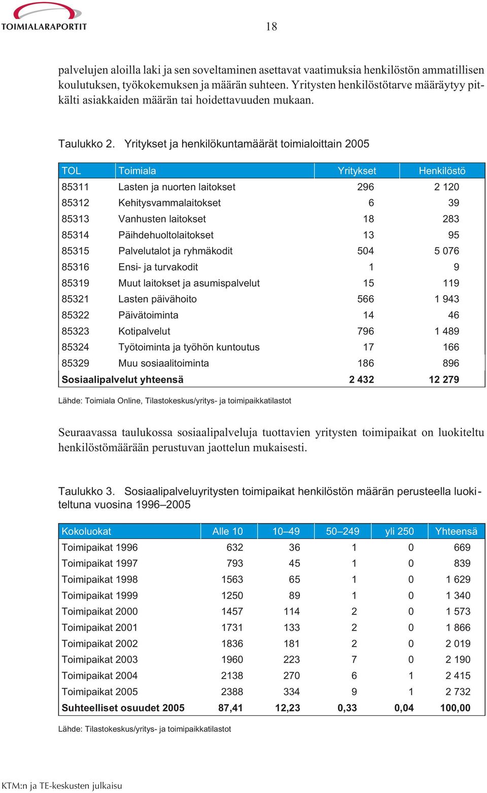 Yritykset ja henkilökuntamäärät toimialoittain 2005 TOL Toimiala Yritykset Henkilöstö 85311 Lasten ja nuorten laitokset 296 2 120 85312 Kehitysvammalaitokset 6 39 85313 Vanhusten laitokset 18 283