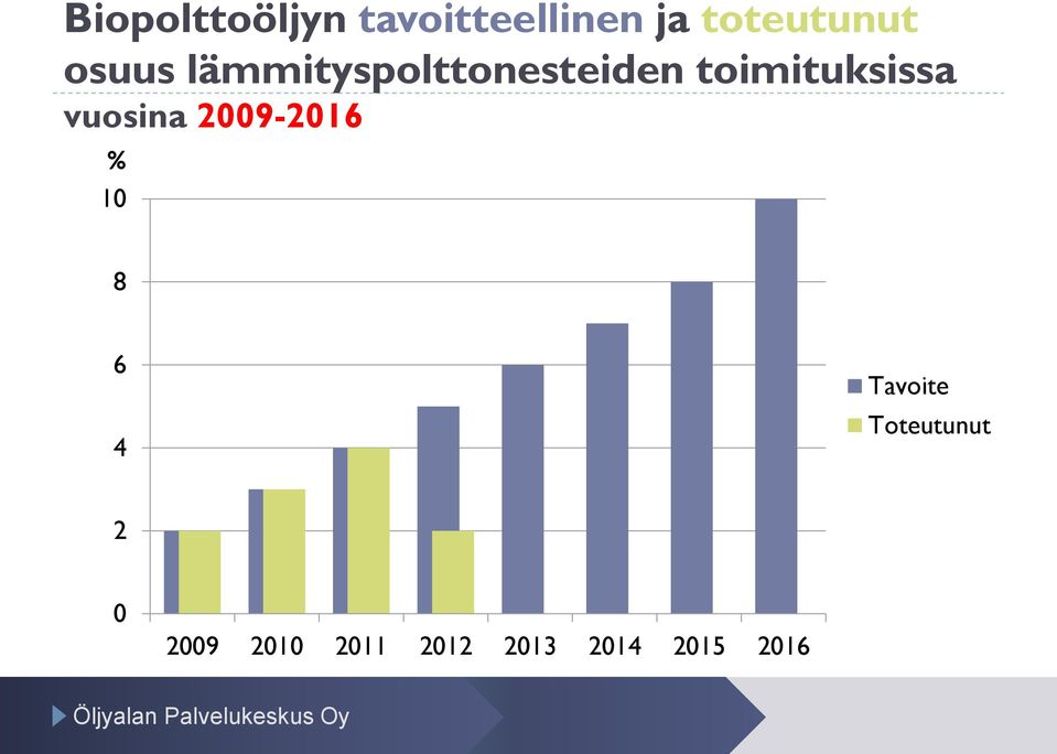 vuosina 2009-2016 % 10 8 6 4 Tavoite